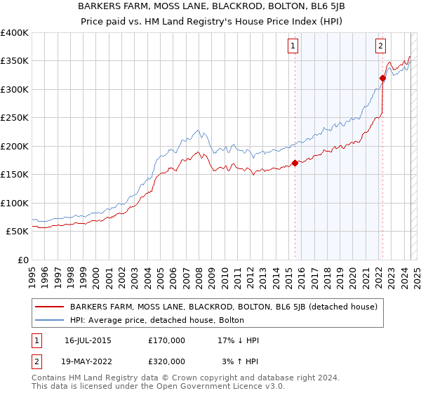 BARKERS FARM, MOSS LANE, BLACKROD, BOLTON, BL6 5JB: Price paid vs HM Land Registry's House Price Index