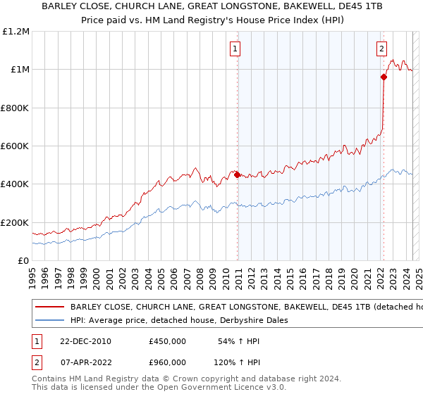 BARLEY CLOSE, CHURCH LANE, GREAT LONGSTONE, BAKEWELL, DE45 1TB: Price paid vs HM Land Registry's House Price Index