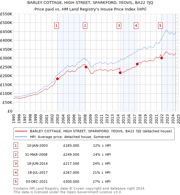 BARLEY COTTAGE, HIGH STREET, SPARKFORD, YEOVIL, BA22 7JQ: Price paid vs HM Land Registry's House Price Index