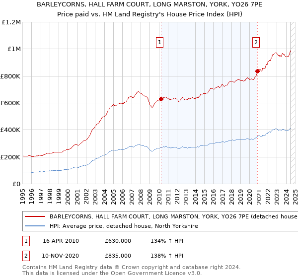 BARLEYCORNS, HALL FARM COURT, LONG MARSTON, YORK, YO26 7PE: Price paid vs HM Land Registry's House Price Index