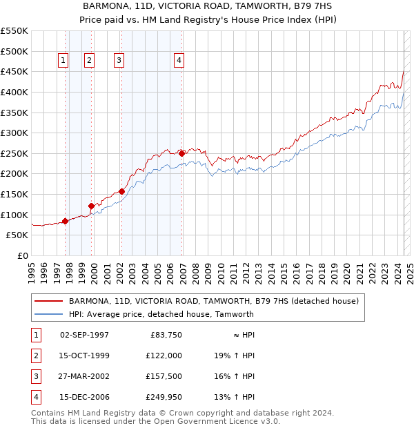 BARMONA, 11D, VICTORIA ROAD, TAMWORTH, B79 7HS: Price paid vs HM Land Registry's House Price Index