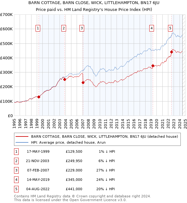 BARN COTTAGE, BARN CLOSE, WICK, LITTLEHAMPTON, BN17 6JU: Price paid vs HM Land Registry's House Price Index