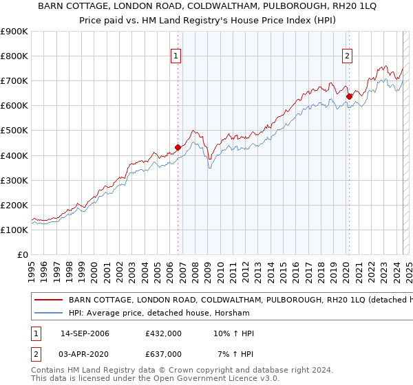 BARN COTTAGE, LONDON ROAD, COLDWALTHAM, PULBOROUGH, RH20 1LQ: Price paid vs HM Land Registry's House Price Index