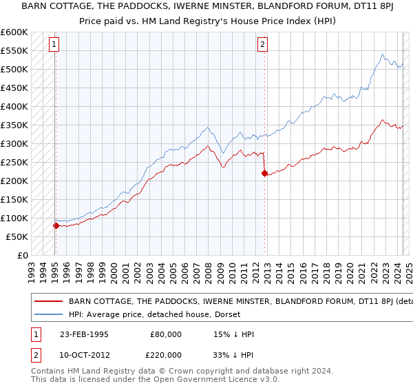 BARN COTTAGE, THE PADDOCKS, IWERNE MINSTER, BLANDFORD FORUM, DT11 8PJ: Price paid vs HM Land Registry's House Price Index