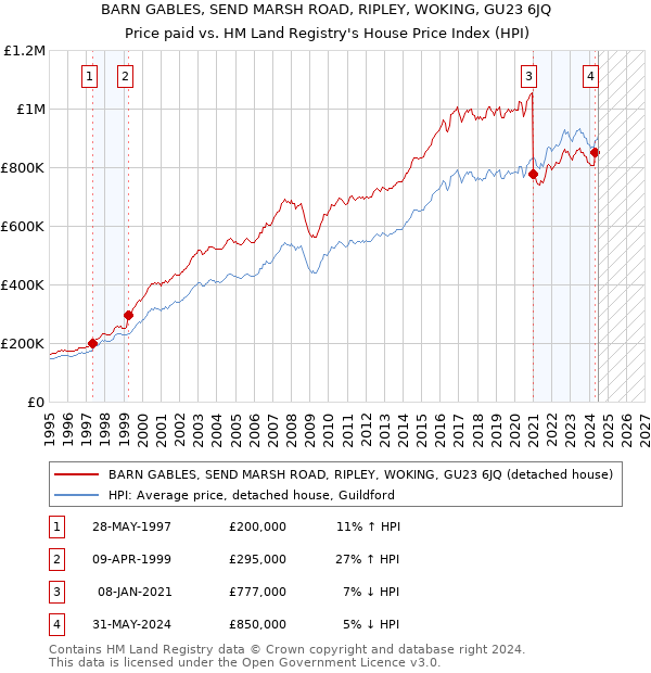 BARN GABLES, SEND MARSH ROAD, RIPLEY, WOKING, GU23 6JQ: Price paid vs HM Land Registry's House Price Index