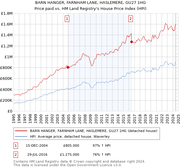 BARN HANGER, FARNHAM LANE, HASLEMERE, GU27 1HG: Price paid vs HM Land Registry's House Price Index