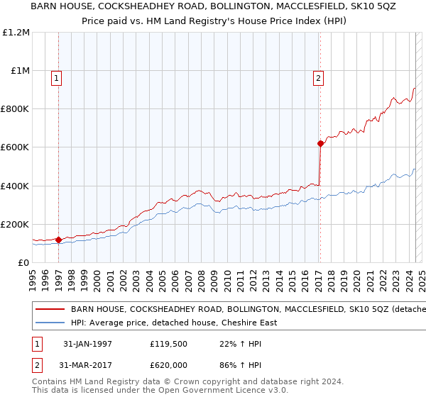 BARN HOUSE, COCKSHEADHEY ROAD, BOLLINGTON, MACCLESFIELD, SK10 5QZ: Price paid vs HM Land Registry's House Price Index