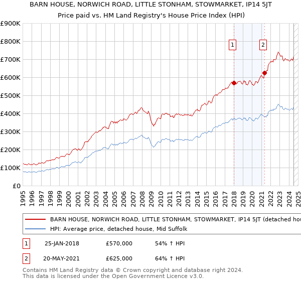 BARN HOUSE, NORWICH ROAD, LITTLE STONHAM, STOWMARKET, IP14 5JT: Price paid vs HM Land Registry's House Price Index