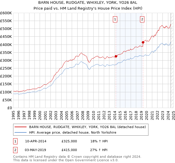 BARN HOUSE, RUDGATE, WHIXLEY, YORK, YO26 8AL: Price paid vs HM Land Registry's House Price Index