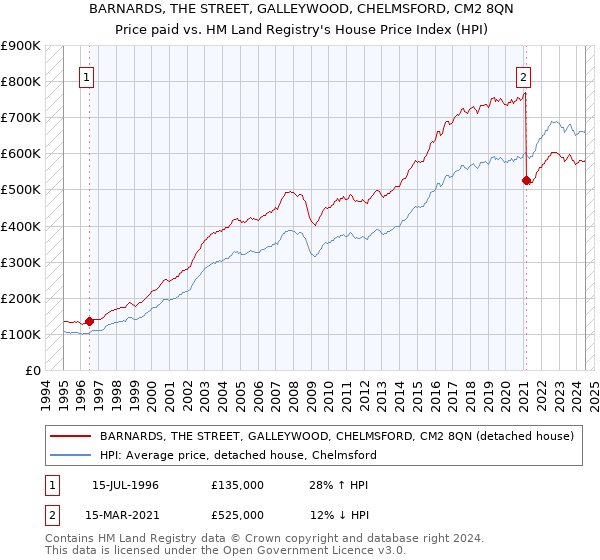 BARNARDS, THE STREET, GALLEYWOOD, CHELMSFORD, CM2 8QN: Price paid vs HM Land Registry's House Price Index