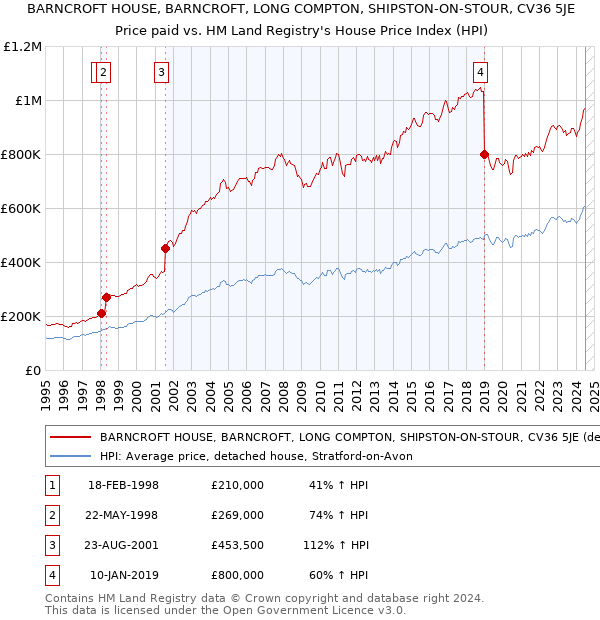 BARNCROFT HOUSE, BARNCROFT, LONG COMPTON, SHIPSTON-ON-STOUR, CV36 5JE: Price paid vs HM Land Registry's House Price Index