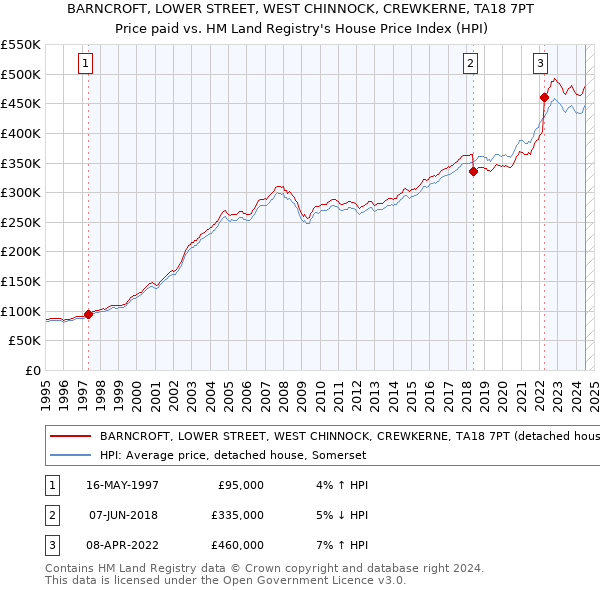 BARNCROFT, LOWER STREET, WEST CHINNOCK, CREWKERNE, TA18 7PT: Price paid vs HM Land Registry's House Price Index