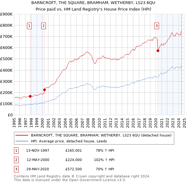 BARNCROFT, THE SQUARE, BRAMHAM, WETHERBY, LS23 6QU: Price paid vs HM Land Registry's House Price Index