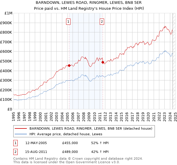 BARNDOWN, LEWES ROAD, RINGMER, LEWES, BN8 5ER: Price paid vs HM Land Registry's House Price Index