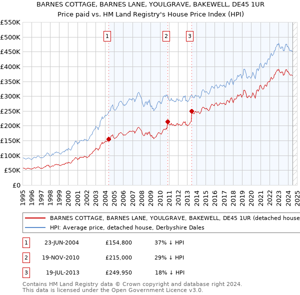 BARNES COTTAGE, BARNES LANE, YOULGRAVE, BAKEWELL, DE45 1UR: Price paid vs HM Land Registry's House Price Index