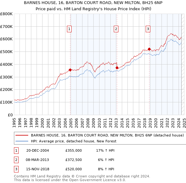 BARNES HOUSE, 16, BARTON COURT ROAD, NEW MILTON, BH25 6NP: Price paid vs HM Land Registry's House Price Index