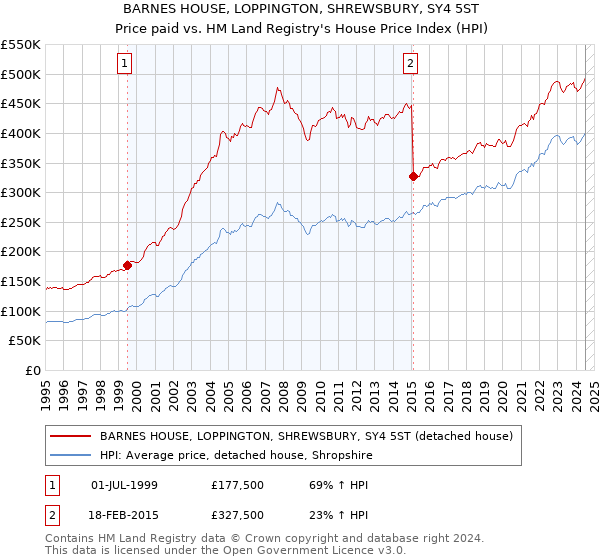 BARNES HOUSE, LOPPINGTON, SHREWSBURY, SY4 5ST: Price paid vs HM Land Registry's House Price Index