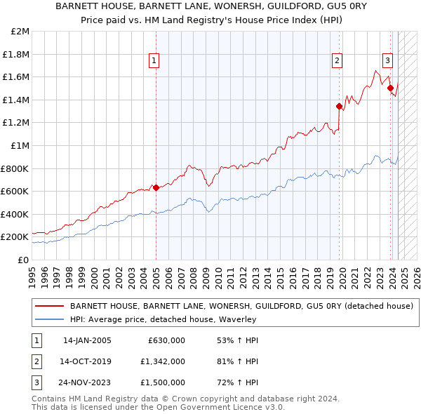 BARNETT HOUSE, BARNETT LANE, WONERSH, GUILDFORD, GU5 0RY: Price paid vs HM Land Registry's House Price Index