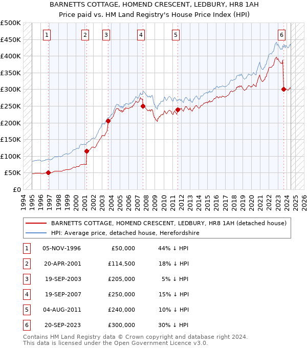 BARNETTS COTTAGE, HOMEND CRESCENT, LEDBURY, HR8 1AH: Price paid vs HM Land Registry's House Price Index