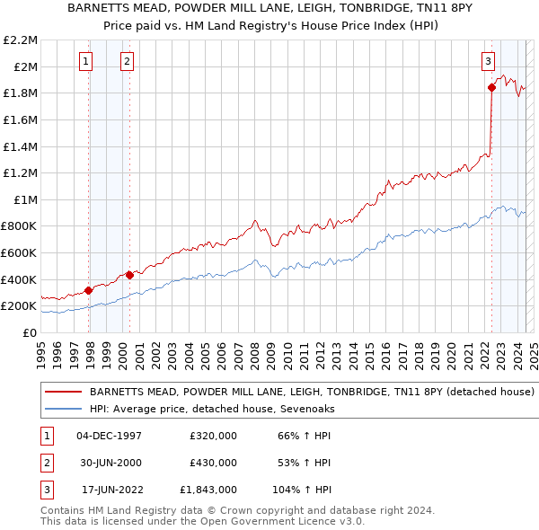 BARNETTS MEAD, POWDER MILL LANE, LEIGH, TONBRIDGE, TN11 8PY: Price paid vs HM Land Registry's House Price Index