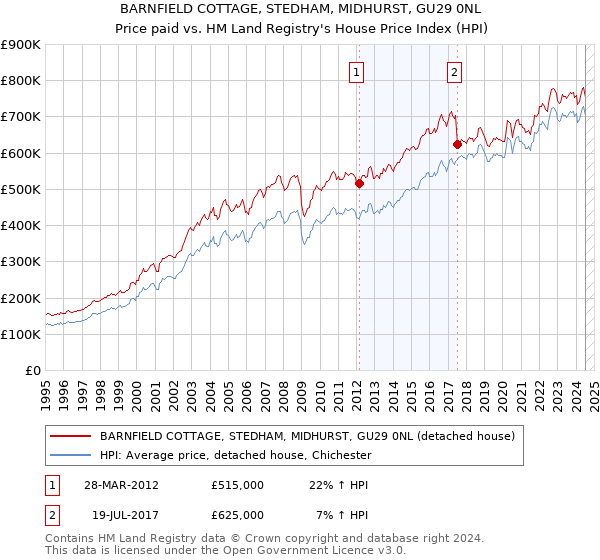 BARNFIELD COTTAGE, STEDHAM, MIDHURST, GU29 0NL: Price paid vs HM Land Registry's House Price Index