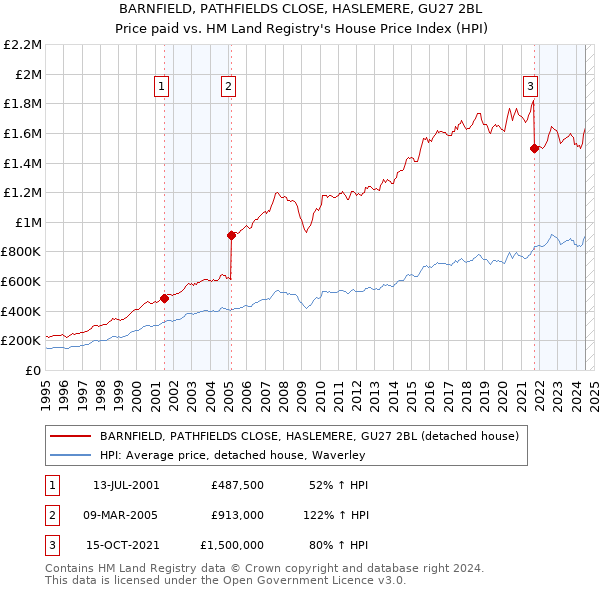 BARNFIELD, PATHFIELDS CLOSE, HASLEMERE, GU27 2BL: Price paid vs HM Land Registry's House Price Index