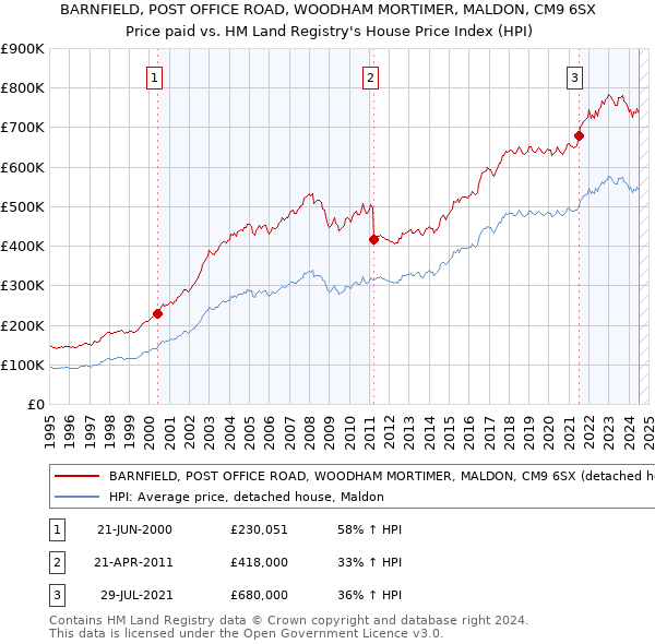 BARNFIELD, POST OFFICE ROAD, WOODHAM MORTIMER, MALDON, CM9 6SX: Price paid vs HM Land Registry's House Price Index