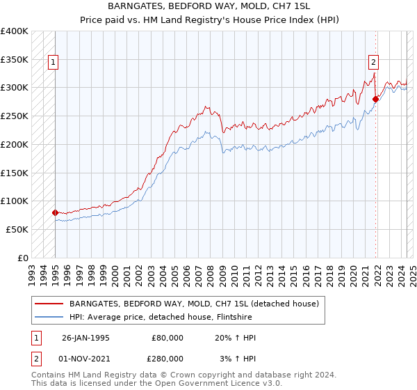 BARNGATES, BEDFORD WAY, MOLD, CH7 1SL: Price paid vs HM Land Registry's House Price Index