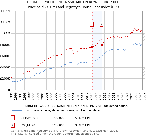 BARNHILL, WOOD END, NASH, MILTON KEYNES, MK17 0EL: Price paid vs HM Land Registry's House Price Index