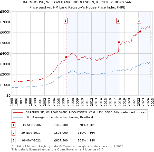 BARNHOUSE, WILLOW BANK, RIDDLESDEN, KEIGHLEY, BD20 5AN: Price paid vs HM Land Registry's House Price Index