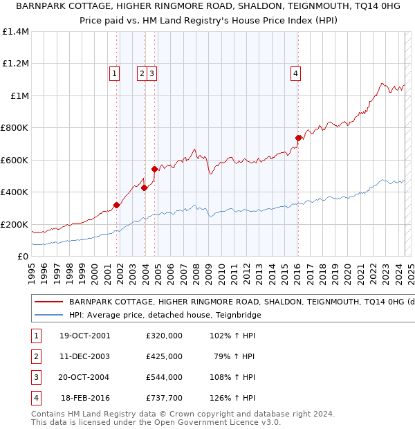 BARNPARK COTTAGE, HIGHER RINGMORE ROAD, SHALDON, TEIGNMOUTH, TQ14 0HG: Price paid vs HM Land Registry's House Price Index