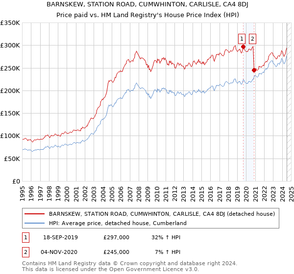 BARNSKEW, STATION ROAD, CUMWHINTON, CARLISLE, CA4 8DJ: Price paid vs HM Land Registry's House Price Index