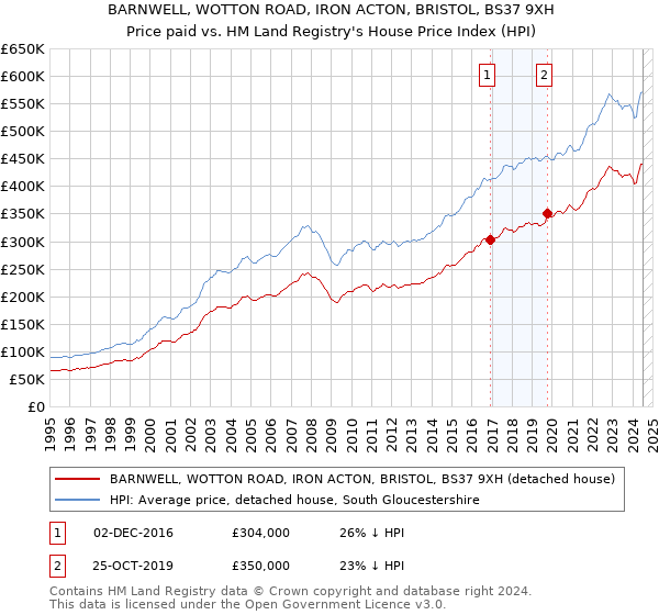 BARNWELL, WOTTON ROAD, IRON ACTON, BRISTOL, BS37 9XH: Price paid vs HM Land Registry's House Price Index