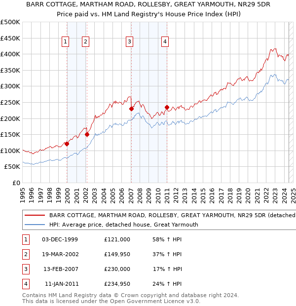 BARR COTTAGE, MARTHAM ROAD, ROLLESBY, GREAT YARMOUTH, NR29 5DR: Price paid vs HM Land Registry's House Price Index