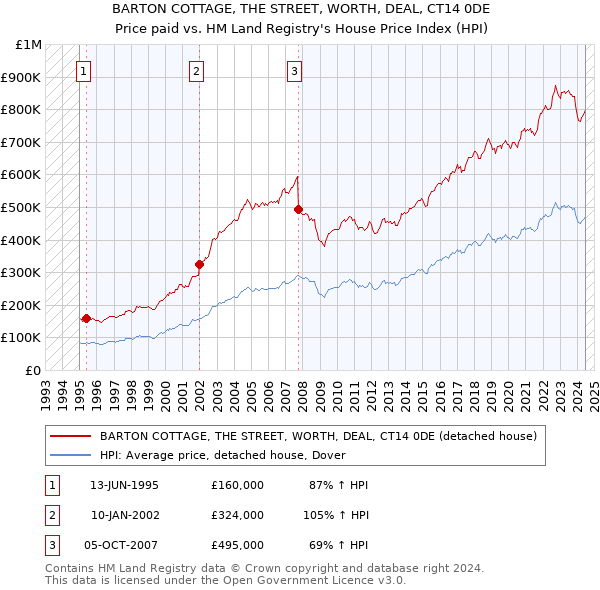 BARTON COTTAGE, THE STREET, WORTH, DEAL, CT14 0DE: Price paid vs HM Land Registry's House Price Index