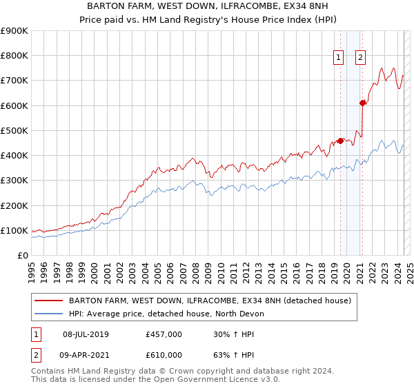 BARTON FARM, WEST DOWN, ILFRACOMBE, EX34 8NH: Price paid vs HM Land Registry's House Price Index