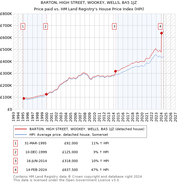 BARTON, HIGH STREET, WOOKEY, WELLS, BA5 1JZ: Price paid vs HM Land Registry's House Price Index