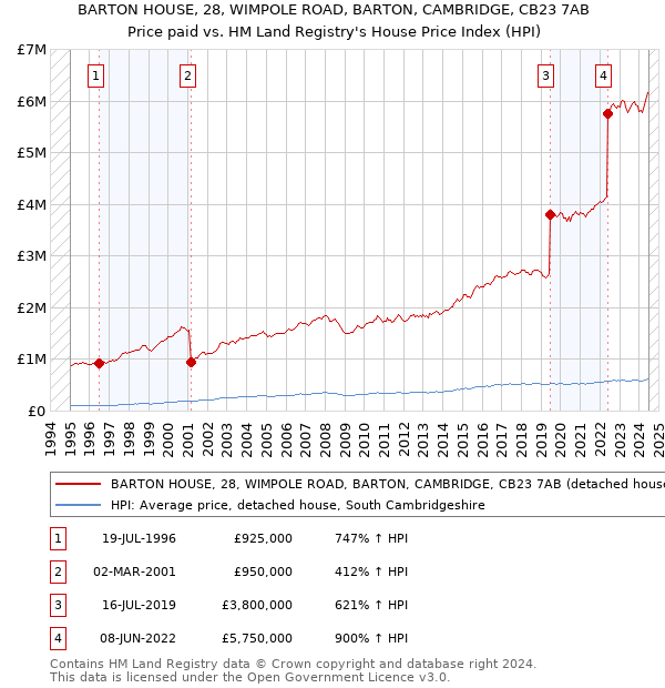 BARTON HOUSE, 28, WIMPOLE ROAD, BARTON, CAMBRIDGE, CB23 7AB: Price paid vs HM Land Registry's House Price Index