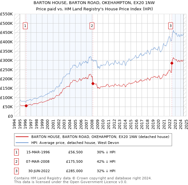 BARTON HOUSE, BARTON ROAD, OKEHAMPTON, EX20 1NW: Price paid vs HM Land Registry's House Price Index