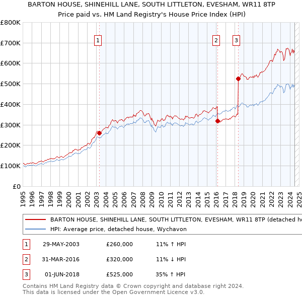 BARTON HOUSE, SHINEHILL LANE, SOUTH LITTLETON, EVESHAM, WR11 8TP: Price paid vs HM Land Registry's House Price Index