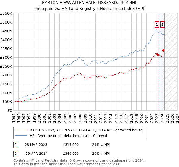 BARTON VIEW, ALLEN VALE, LISKEARD, PL14 4HL: Price paid vs HM Land Registry's House Price Index