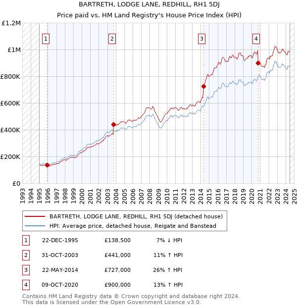 BARTRETH, LODGE LANE, REDHILL, RH1 5DJ: Price paid vs HM Land Registry's House Price Index