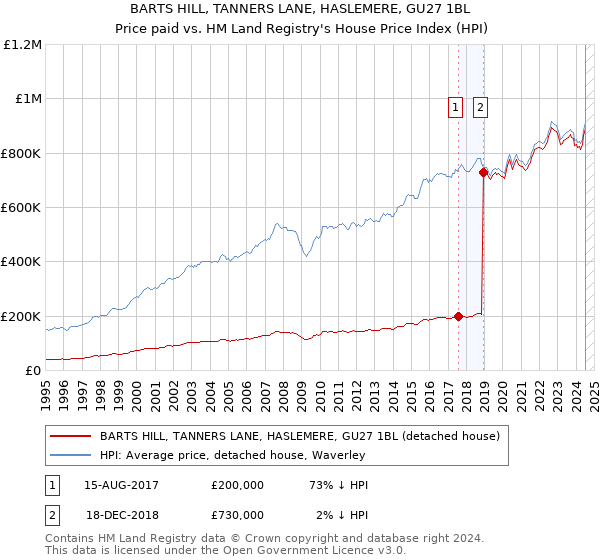 BARTS HILL, TANNERS LANE, HASLEMERE, GU27 1BL: Price paid vs HM Land Registry's House Price Index