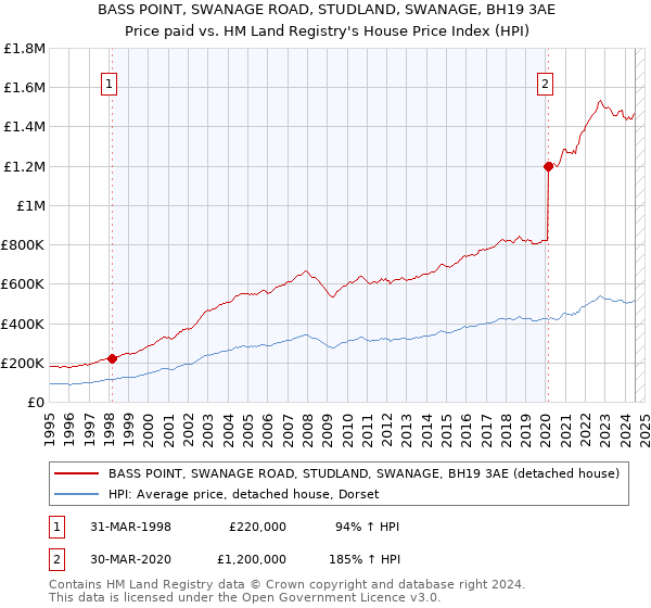 BASS POINT, SWANAGE ROAD, STUDLAND, SWANAGE, BH19 3AE: Price paid vs HM Land Registry's House Price Index