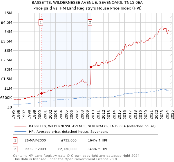 BASSETTS, WILDERNESSE AVENUE, SEVENOAKS, TN15 0EA: Price paid vs HM Land Registry's House Price Index