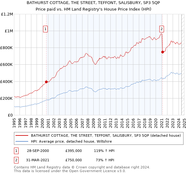 BATHURST COTTAGE, THE STREET, TEFFONT, SALISBURY, SP3 5QP: Price paid vs HM Land Registry's House Price Index