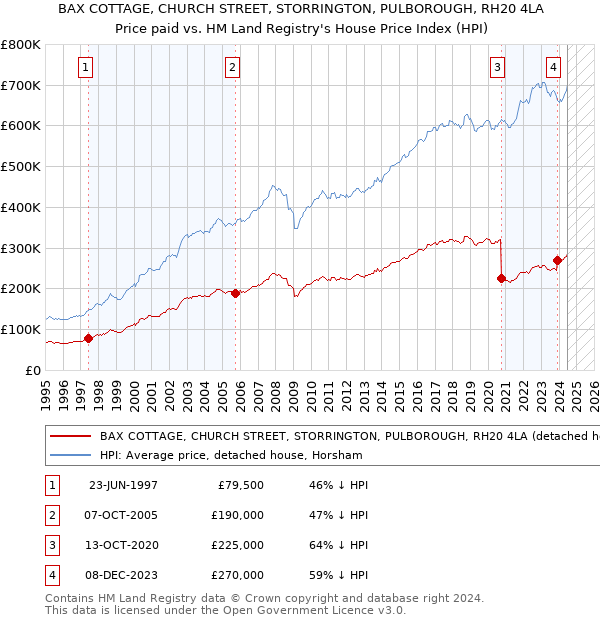 BAX COTTAGE, CHURCH STREET, STORRINGTON, PULBOROUGH, RH20 4LA: Price paid vs HM Land Registry's House Price Index