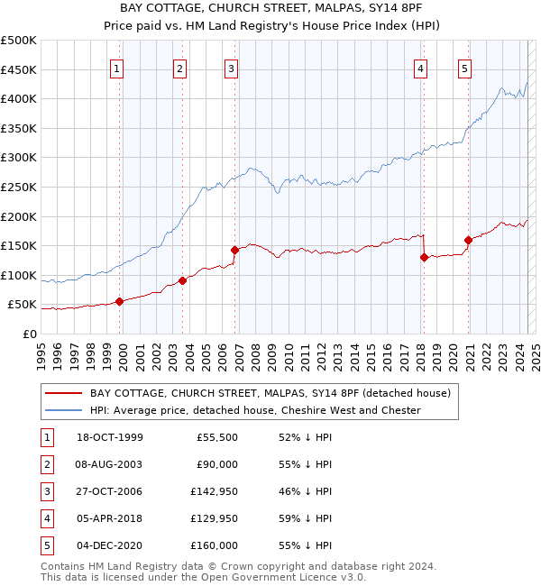 BAY COTTAGE, CHURCH STREET, MALPAS, SY14 8PF: Price paid vs HM Land Registry's House Price Index