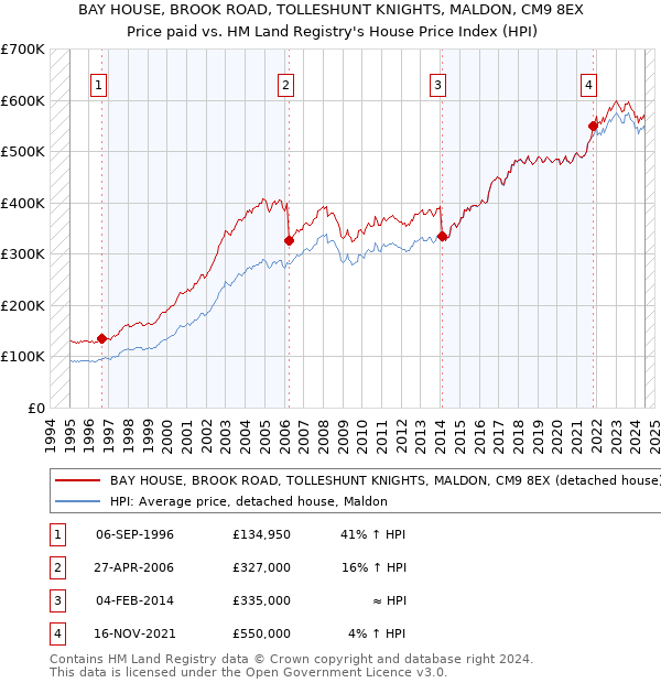 BAY HOUSE, BROOK ROAD, TOLLESHUNT KNIGHTS, MALDON, CM9 8EX: Price paid vs HM Land Registry's House Price Index