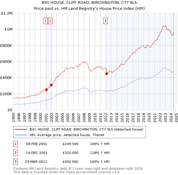 BAY HOUSE, CLIFF ROAD, BIRCHINGTON, CT7 9LS: Price paid vs HM Land Registry's House Price Index